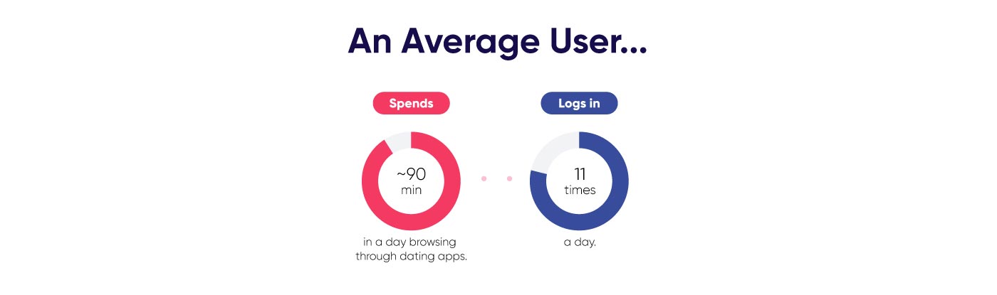 Common time spent on dating apps